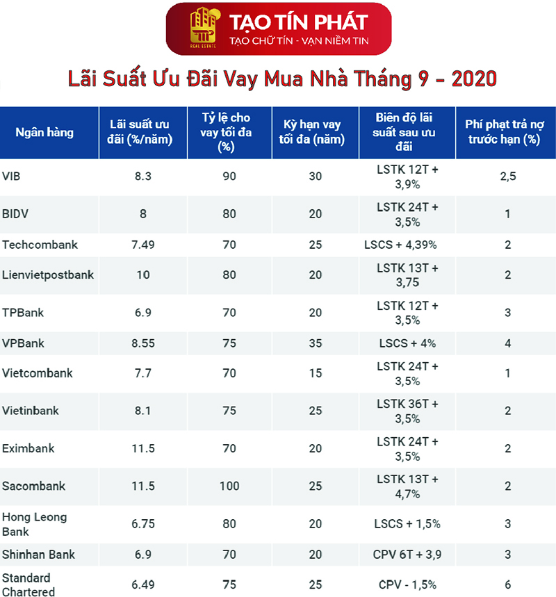 Bảng lãi suất vay mua nhà của một số ngân hàng trong tháng 9