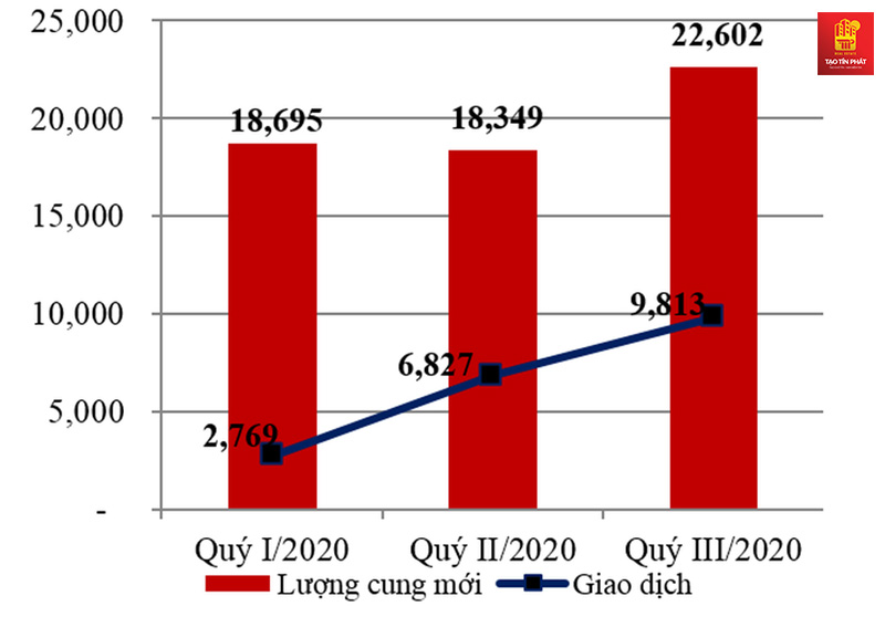 Lượng cung mới vào quý I-III/2020